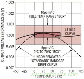 【干貨 】 如何選擇合適的基準(zhǔn)電壓源？（一）