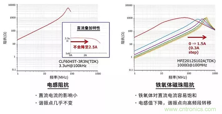使用電感和鐵氧體磁珠降低噪聲，有何妙招？