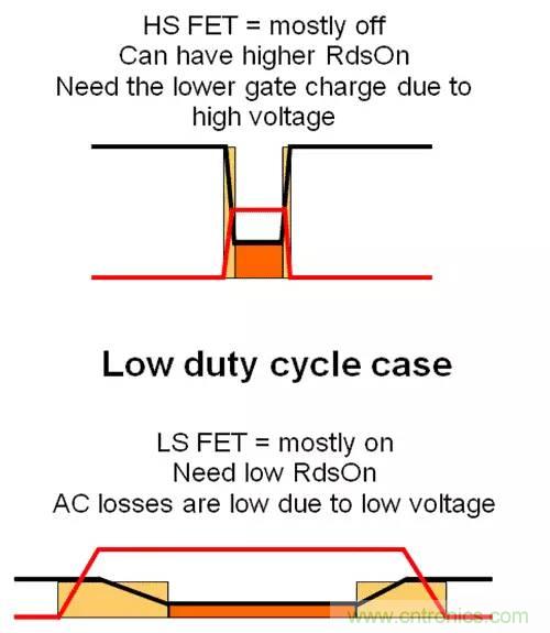 如何為開(kāi)關(guān)電源選擇合適的MOSFET？