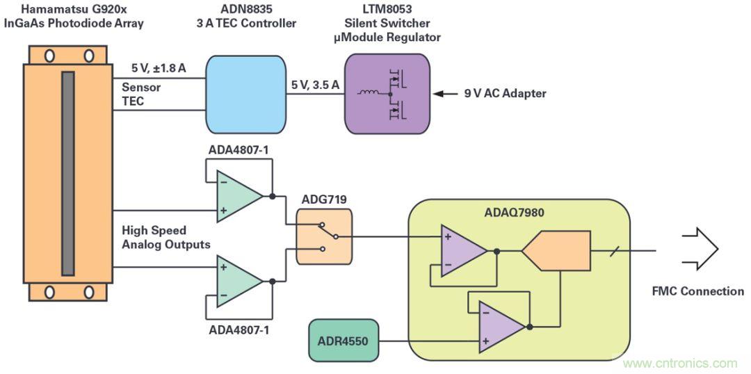 一款能夠?qū)崿F(xiàn)高速測量與高靈敏度的線性圖像傳感器應(yīng)該被這樣設(shè)計!
