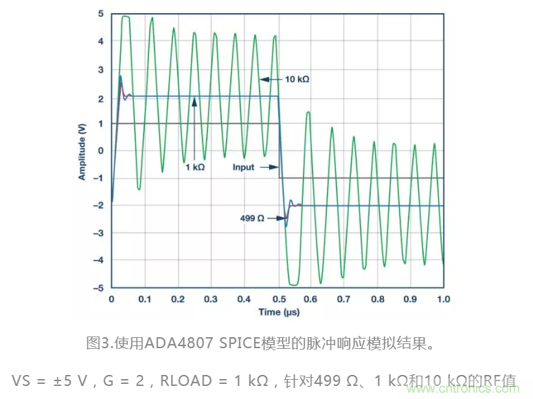 選對反饋電阻，可保證放大器的穩(wěn)定性