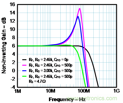 如何確保電流反饋放大器的穩(wěn)定性？