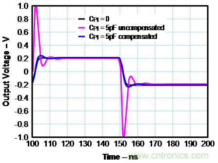 如何確保電流反饋放大器的穩(wěn)定性？