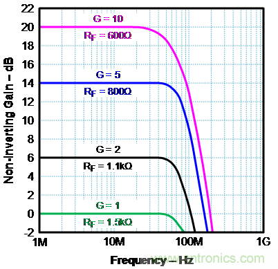 如何確保電流反饋放大器的穩(wěn)定性？