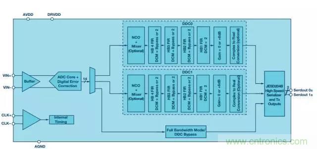 揭曉ADC的“前世今生”:RF采樣ADC給系統(tǒng)設(shè)計帶來獨特優(yōu)勢 揭曉ADC的“前世今生”:RF采樣ADC給系統(tǒng)設(shè)計帶來獨特優(yōu)勢