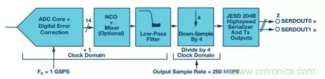 揭曉ADC的“前世今生”:RF采樣ADC給系統(tǒng)設(shè)計帶來獨特優(yōu)勢 揭曉ADC的“前世今生”:RF采樣ADC給系統(tǒng)設(shè)計帶來獨特優(yōu)勢