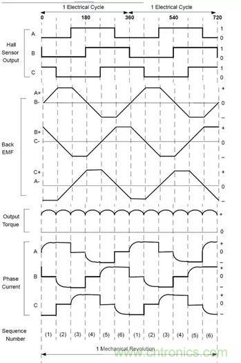 無刷直流電機：原理、優(yōu)勢、應(yīng)用！