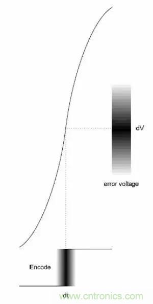 模數(shù)轉(zhuǎn)換器如何選擇？這些指標(biāo)的影響一定要get！