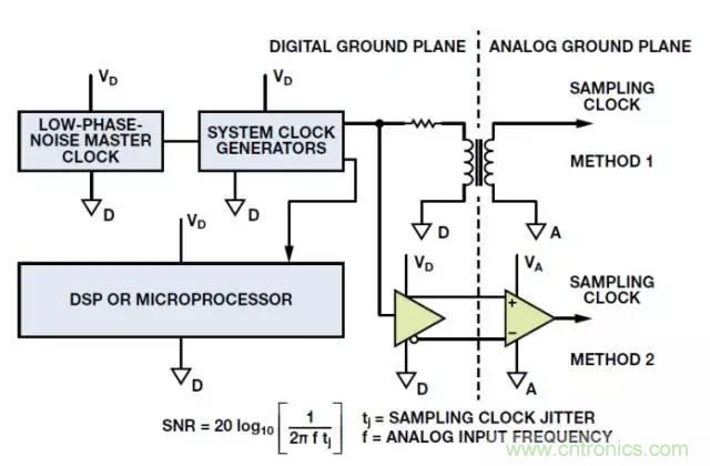 ADC輸出處理千萬小心，&ldquo;接地技術(shù)指南&rdquo;奉上