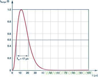 當(dāng)電子組件性能下降，如何保護(hù)您的模擬前端？