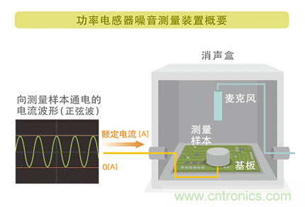 電源電路中電感為什么會嘯叫？