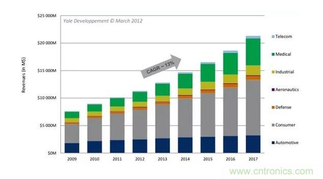 MEMS為何獨領(lǐng)風騷？看完這篇秒懂！