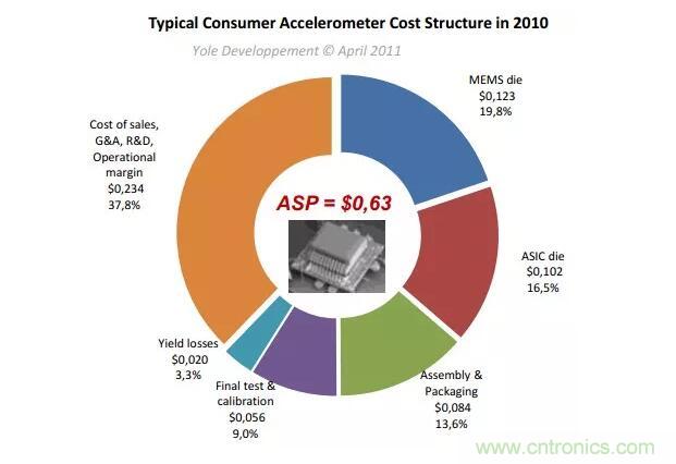 MEMS為何獨領(lǐng)風騷？看完這篇秒懂！