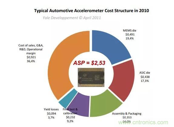 MEMS為何獨領(lǐng)風騷？看完這篇秒懂！