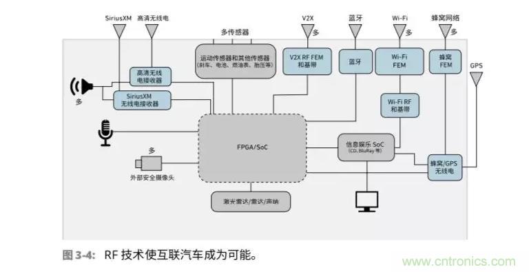 車聯網射頻器件面臨的挑戰(zhàn) 車聯網射頻器件面臨的挑戰(zhàn)