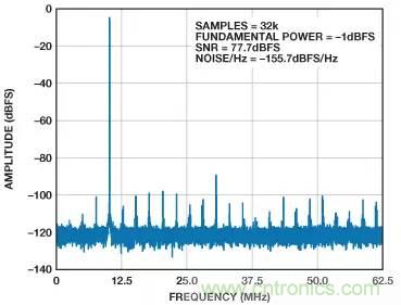 信號(hào)鏈中放大器噪聲對(duì)總噪聲有多少貢獻(xiàn)？
