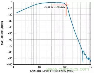 信號(hào)鏈中放大器噪聲對(duì)總噪聲有多少貢獻(xiàn)？