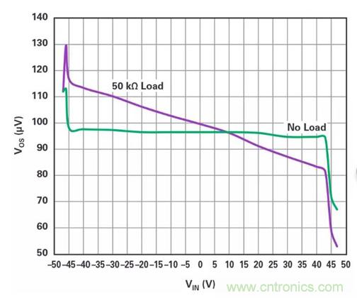 低壓變高壓，運(yùn)算放大器自舉實(shí)現(xiàn)更優(yōu)性能！