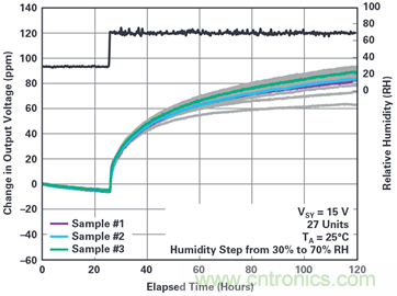 我的電壓參考源設(shè)計(jì)是否對(duì)濕度敏感？控制精密模擬系統(tǒng)濕度和性能的方法