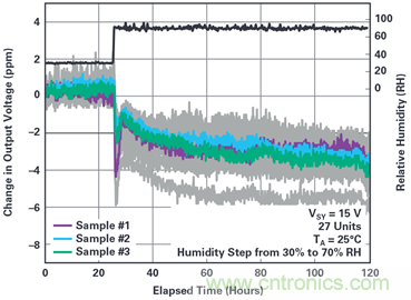 我的電壓參考源設(shè)計(jì)是否對(duì)濕度敏感？控制精密模擬系統(tǒng)濕度和性能的方法