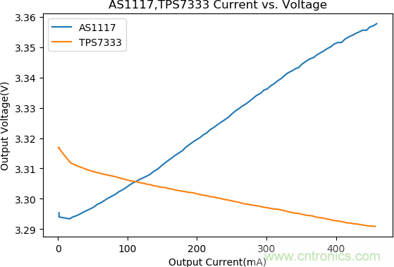 不錯的學習貼，低壓差降壓穩(wěn)壓電路設計