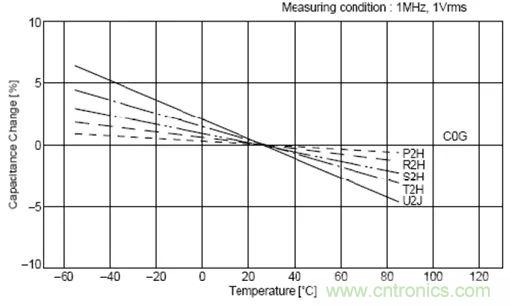 如何使用電源設(shè)計(jì)中的電容：鋁電解電容/瓷片電容/鉭電容？
