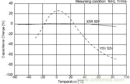 如何使用電源設(shè)計(jì)中的電容：鋁電解電容/瓷片電容/鉭電容？