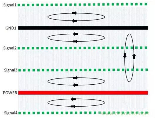 6層PCB板設(shè)計(jì)！降低EMC的4個(gè)方案，哪個(gè)好？