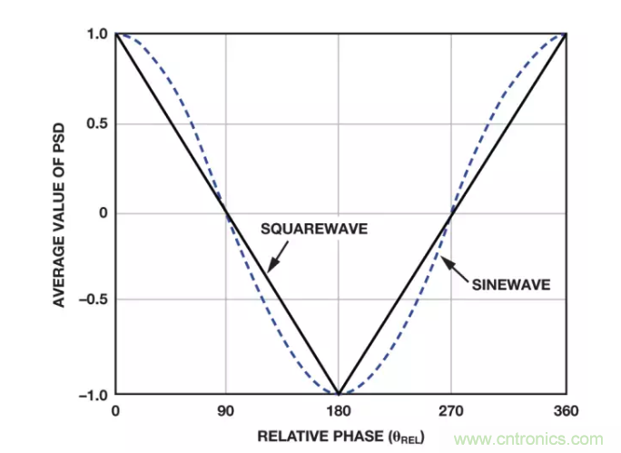 面對傳感器信號調(diào)理無從下手？本篇為你解答！