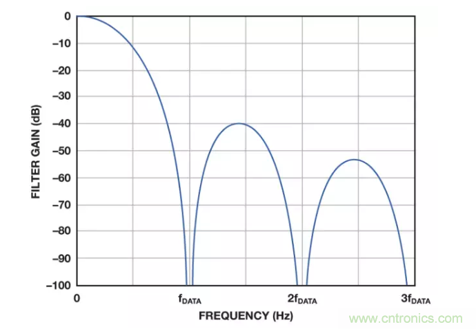 面對傳感器信號調(diào)理無從下手？本篇為你解答！