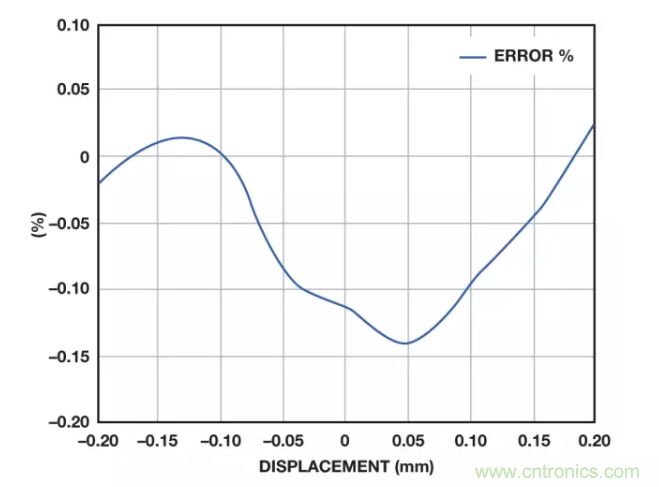 面對傳感器信號調(diào)理無從下手？本篇為你解答！