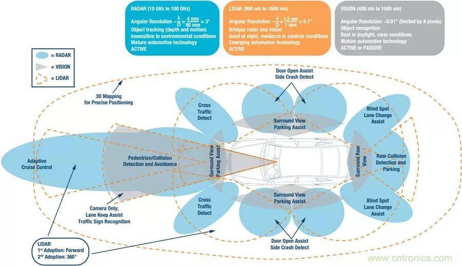 自動(dòng)駕駛安全如何保障？底層傳感器信號(hào)鏈才是關(guān)鍵！