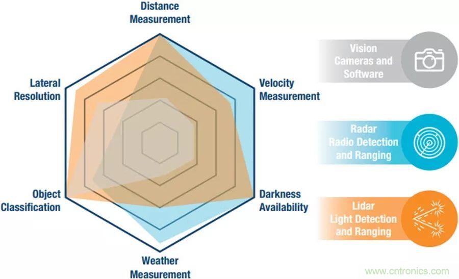 自動(dòng)駕駛安全如何保障？底層傳感器信號(hào)鏈才是關(guān)鍵！