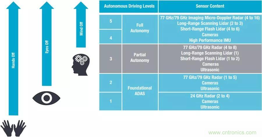 自動(dòng)駕駛安全如何保障？底層傳感器信號(hào)鏈才是關(guān)鍵！