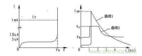 TVS的伏安特性曲線、參數(shù)、選型，工程師確定都明白嗎？