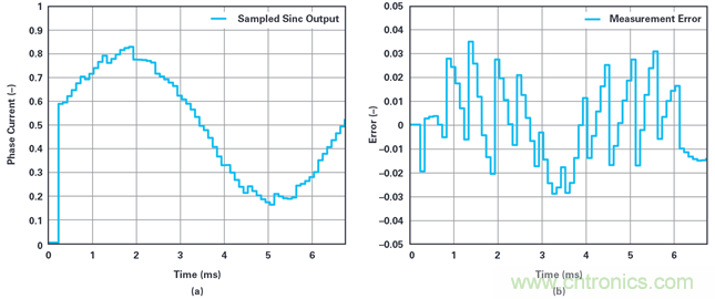 用于電機(jī)控制的優(yōu)化&sum;-?調(diào)制電流測(cè)量