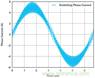 用于電機(jī)控制的優(yōu)化&sum;-?調(diào)制電流測(cè)量