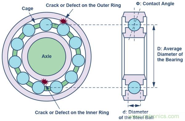 選擇正確的加速度計(jì)，以進(jìn)行預(yù)測(cè)性維護(hù)