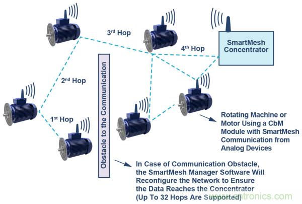 選擇正確的加速度計(jì)，以進(jìn)行預(yù)測(cè)性維護(hù)