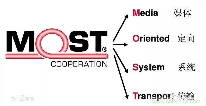 汽車四大總線：CAN、LIN、Flexray、MOST