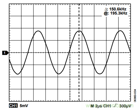 如何判定DDS輸出信號頻譜中的雜散源 如何判定DDS輸出信號頻譜中的雜散源