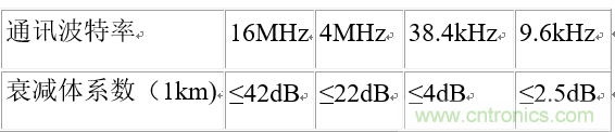UART、RS-232、RS-422、RS-485之間有什么區(qū)別？