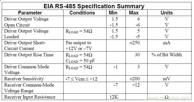 UART、RS-232、RS-422、RS-485之間有什么區(qū)別？