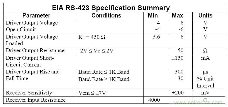 UART、RS-232、RS-422、RS-485之間有什么區(qū)別？