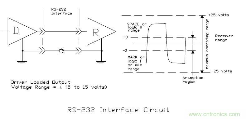 UART、RS-232、RS-422、RS-485之間有什么區(qū)別？