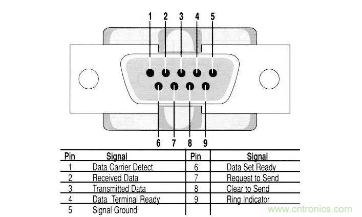 UART、RS-232、RS-422、RS-485之間有什么區(qū)別？