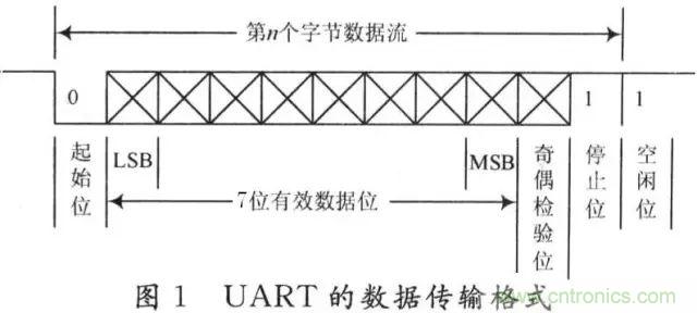 UART、RS-232、RS-422、RS-485之間有什么區(qū)別？