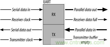 UART、RS-232、RS-422、RS-485之間有什么區(qū)別？