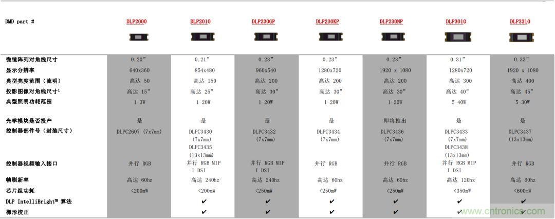 無懼挑戰(zhàn)！DLP Pico 技術助力智能音箱顯示屏設計