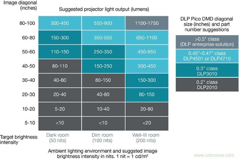 無懼挑戰(zhàn)！DLP Pico 技術助力智能音箱顯示屏設計